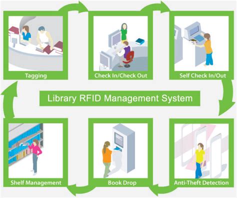 rfid library system vendors|publicly traded rfid companies.